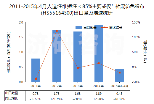 2011-2015年4月人造纖維短纖<85%主要或僅與棉混紡色織布(HS55164300)出口量及增速統(tǒng)計(jì) 2011-2015年4月人造纖維短纖<85%主要或僅與棉混紡色織布(HS55164300)出口量及增速統(tǒng)計(jì)